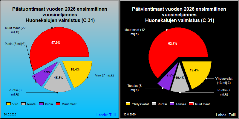 Tärkeimmät maat viennissä ja tuonnissa